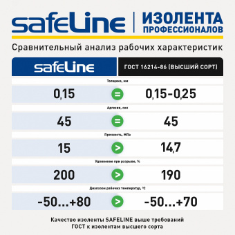 Изолента ПВХ желто-зеленая 19мм 20м Safeline